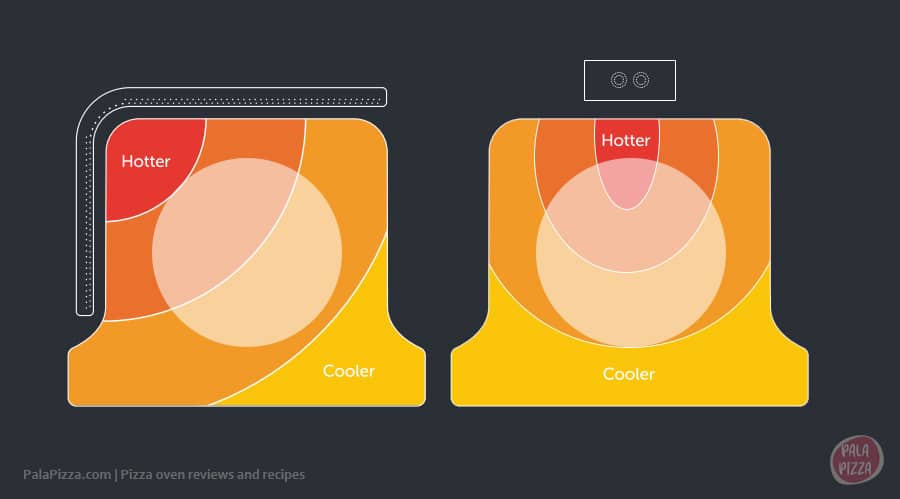 Difference in gas burner styles in popular pizza ovens