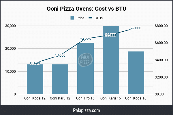 Ooni Pizza Ovens Cost vs BTU