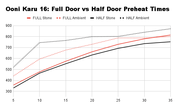 Ooni Karu 16 Full Door vs Half Door Preheat Times 1