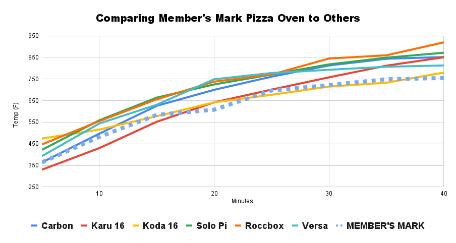 Comparing Members Mark Pizza Oven to Others