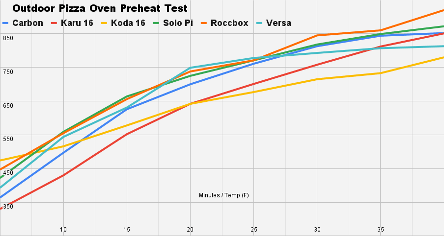 Outdoor pizza oven preheat temperature times