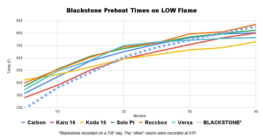 Comparing Blackstone Pizza Oven to Others LOW flame