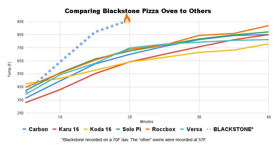 Comparing Blackstone Pizza Oven to Others