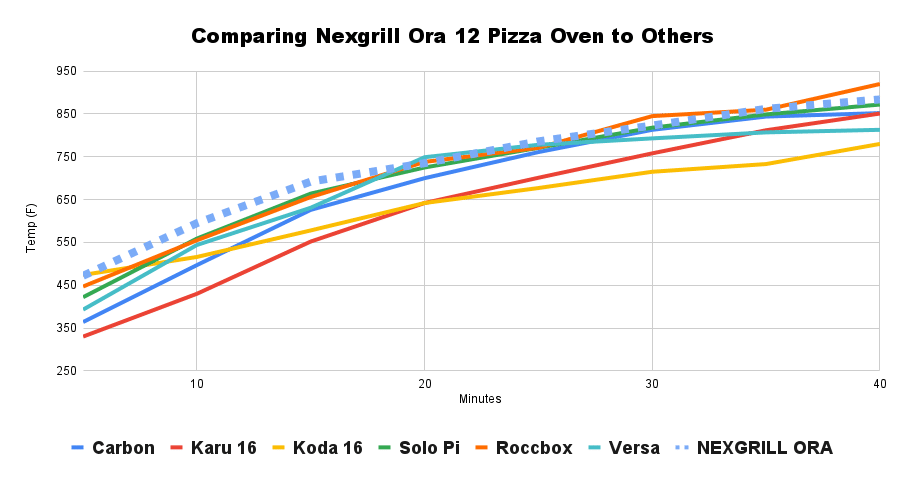 Graph comparing Nexgrill Ora preheat times vs competitors