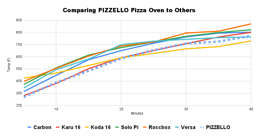 Comparing PIZZELLO Pizza Oven to Others