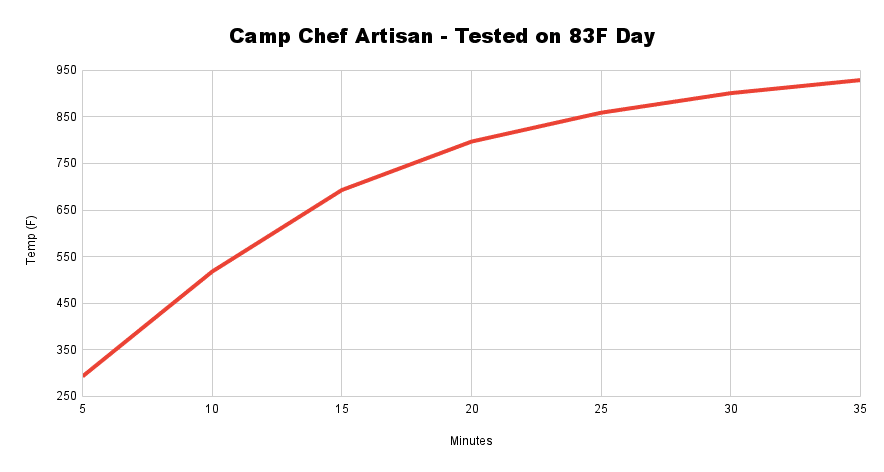 Camp Chef Artisan Tested on 83F Day