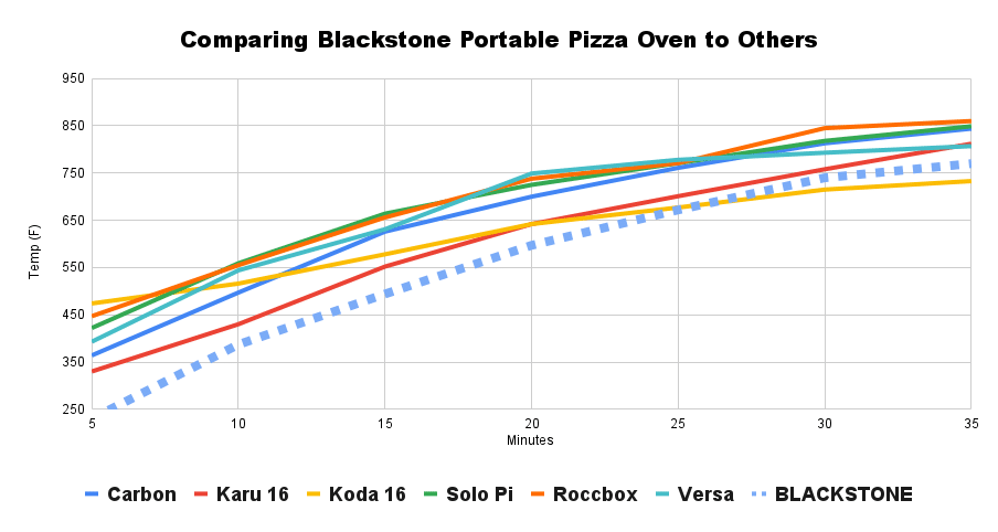 Comparing Blackstone Portable Pizza Oven to Others