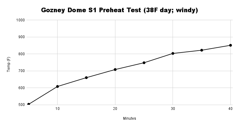 Gozney Dome S1 Preheat Test 38F day windy