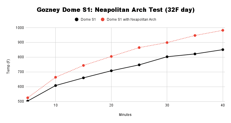 Gozney Dome S1 Neapolitan Arch Test 32F day 1