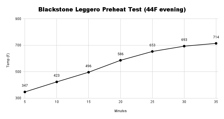 Blackstone Leggero Preheat Test 44F evening