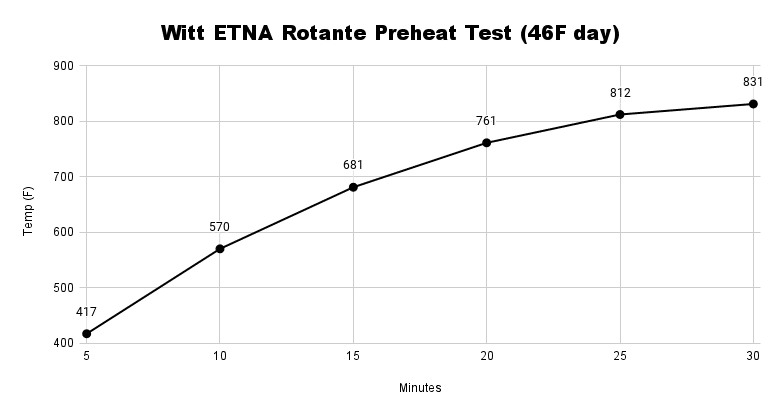 Witt ETNA Rotante Preheat Test 46F day