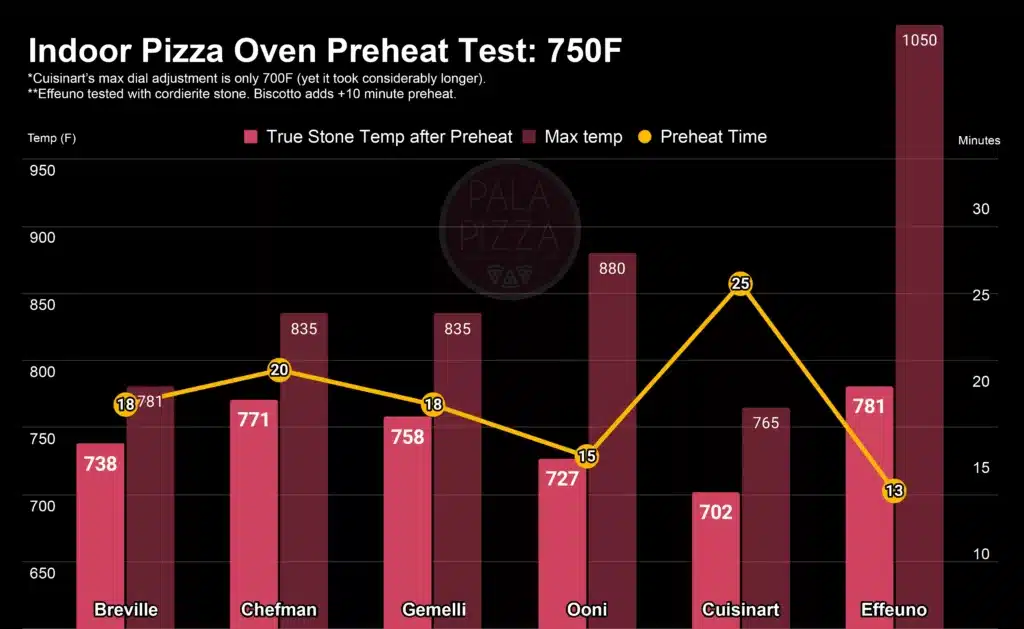 Preheat times of the best indoor pizza ovens