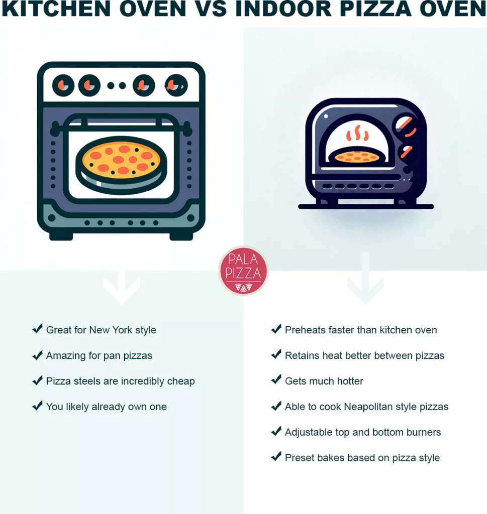 Infographic comparing kitchen ovens to indoor pizza ovens