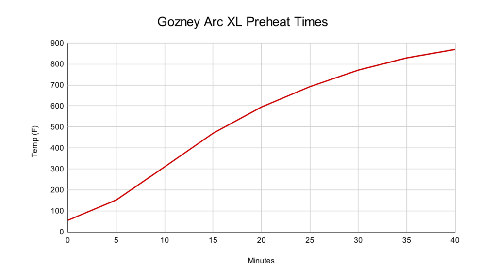 Graph showing how quickly the Arc XL heats up over a 40 minute period starting on a 55 degree day.