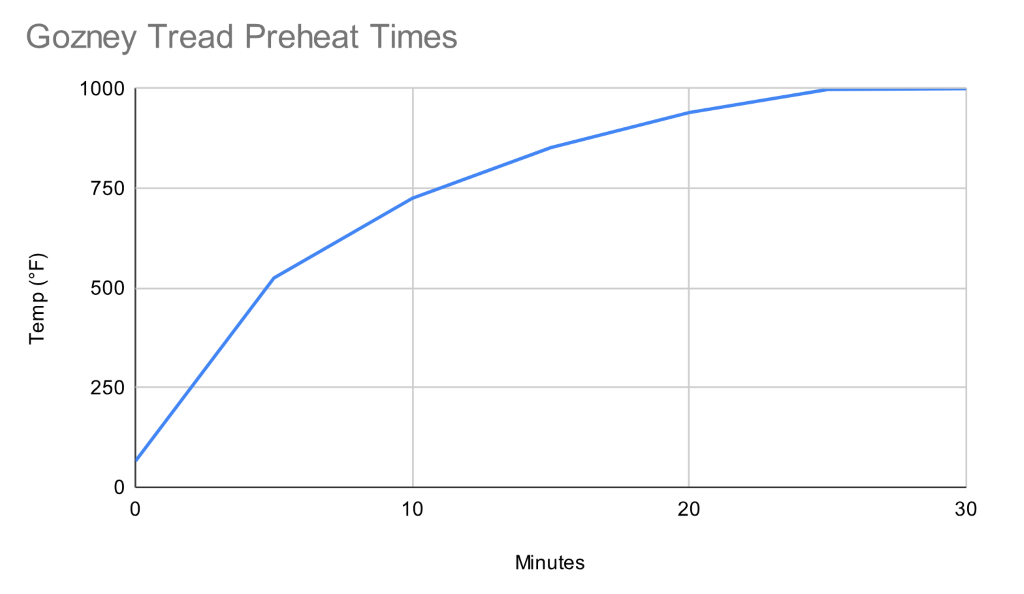 Chart showing how quickly the Tread heats up over time.