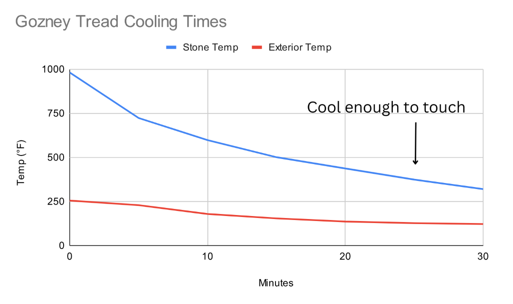 A chart showing how quickly the Gozney Tread cools down over time.