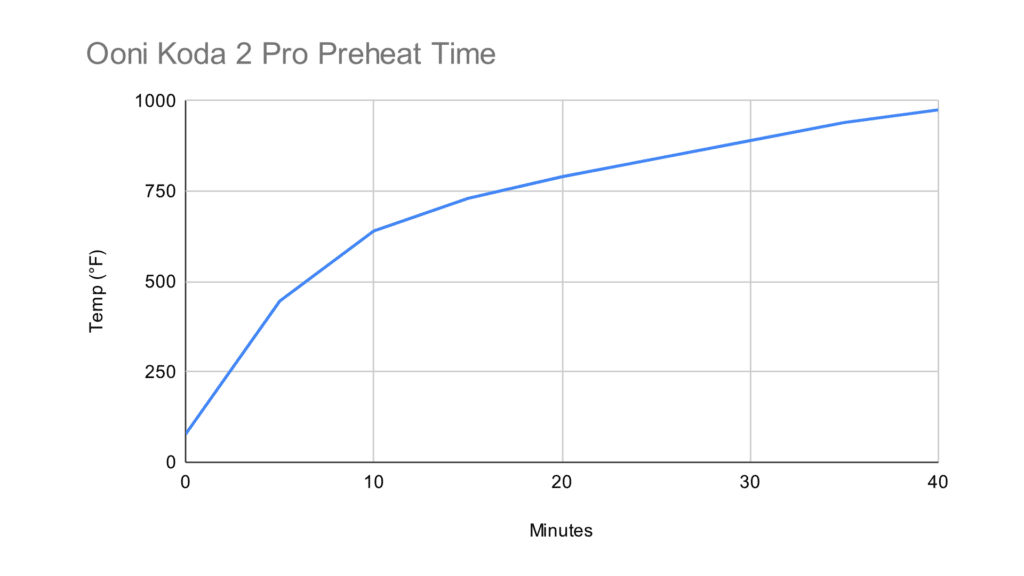 Graph showing how quickly the Koda 2 Pro heats up over time