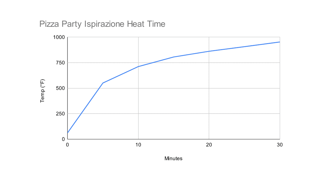 Pizza Party Ispirazione - A True Neapolitan Experience From the Birthplace of Pizza Pizza Oven Graph showing how quickly the oven heats up.